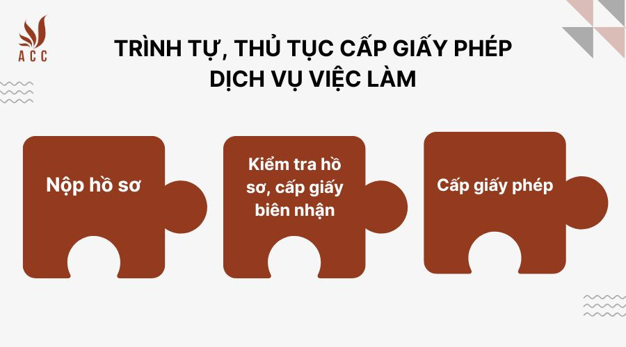 Trình tự, thủ tục cấp giấy phép dịch vụ việc làm