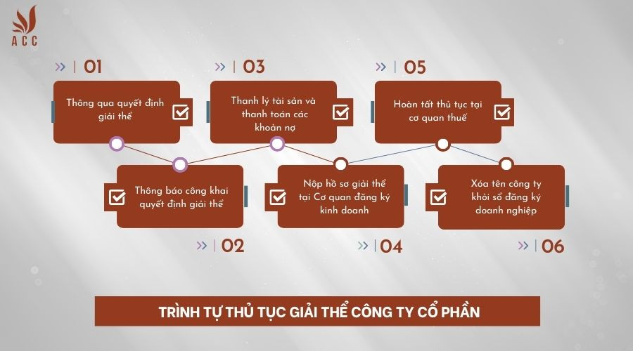 trinh-tu-thu-tuc-giai-the-cong-ty-co-phan