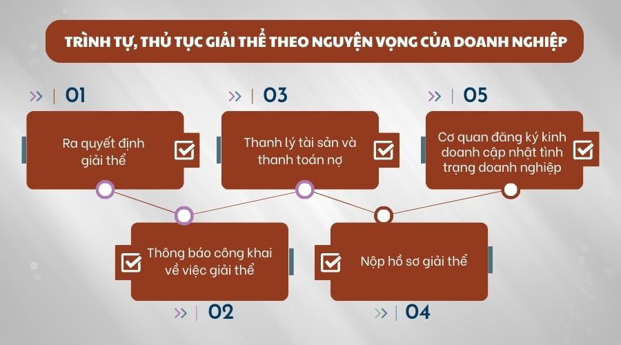 trinh-tu-thu-tuc-giai-the-theo-nguyen-vong-cua-doanh-nghiep