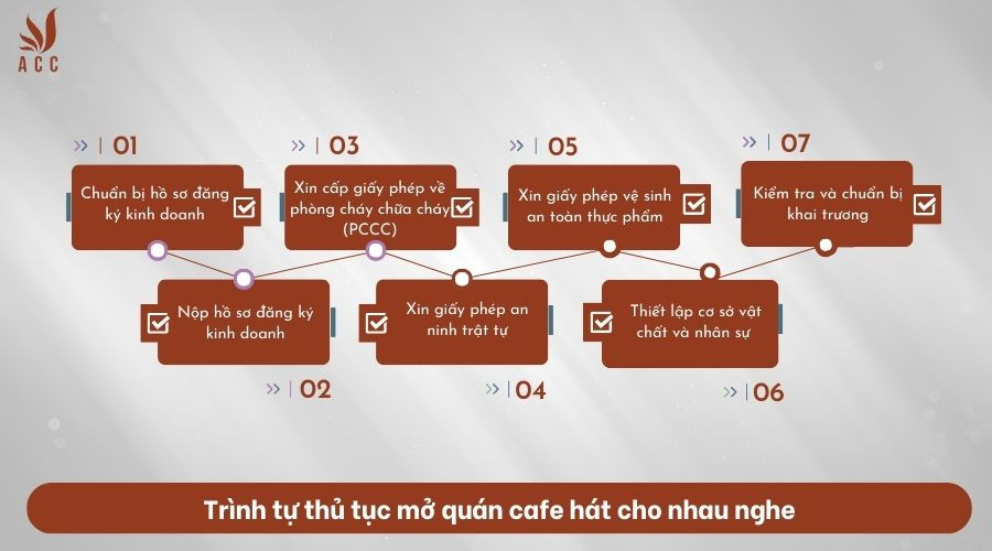 Trình tự thủ tục mở quán cafe hát cho nhau nghe