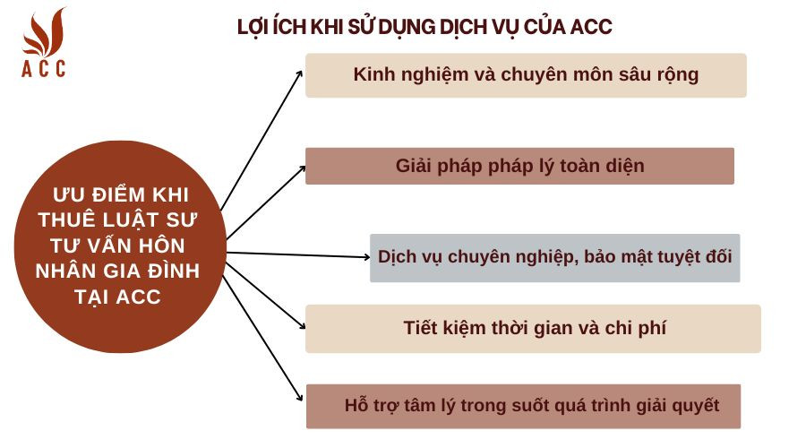 Ưu điểm khi thuê luật sư tư vấn hôn nhân gia đình tại Công ty Luật ACC