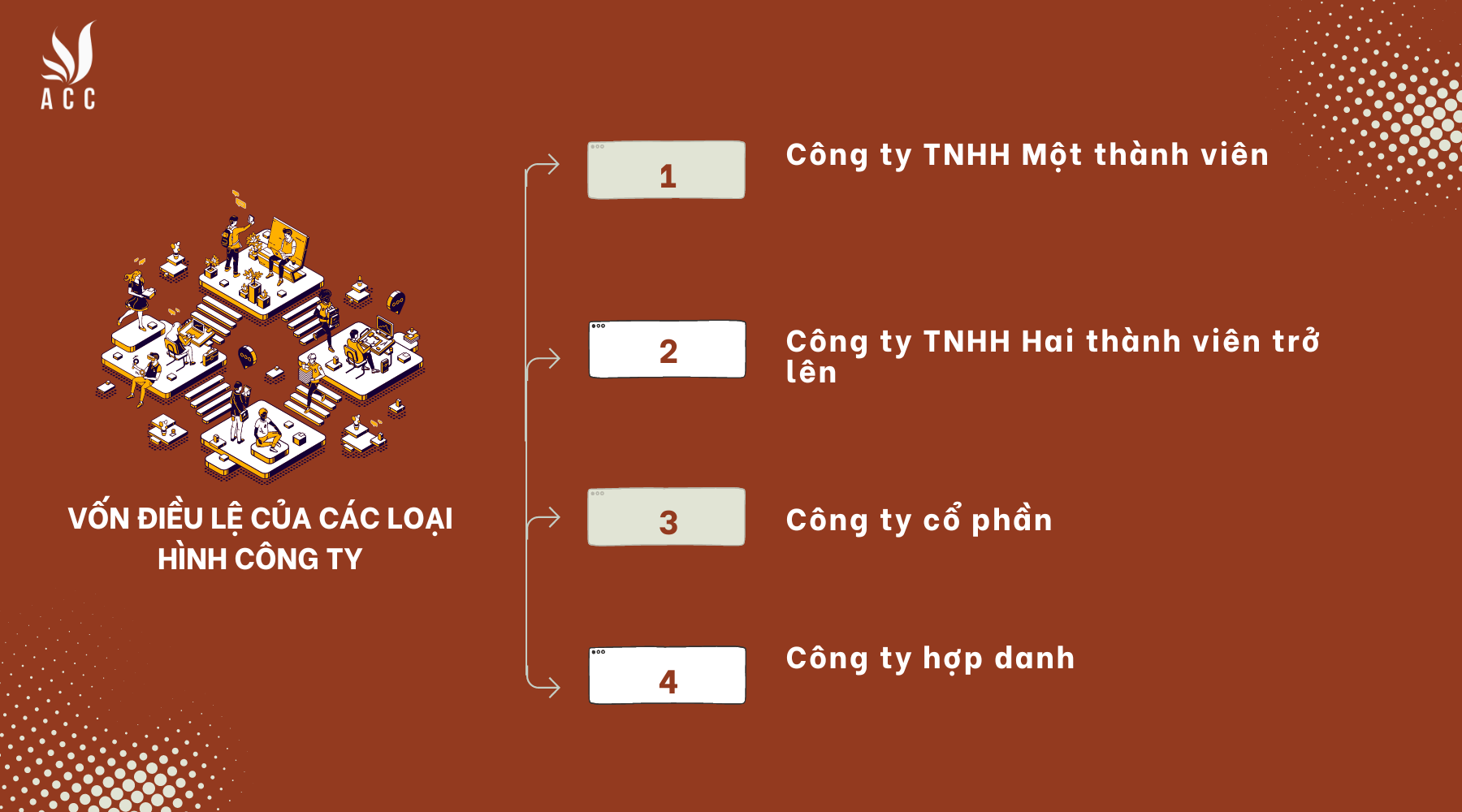 Vốn điều lệ của các loại hình công ty