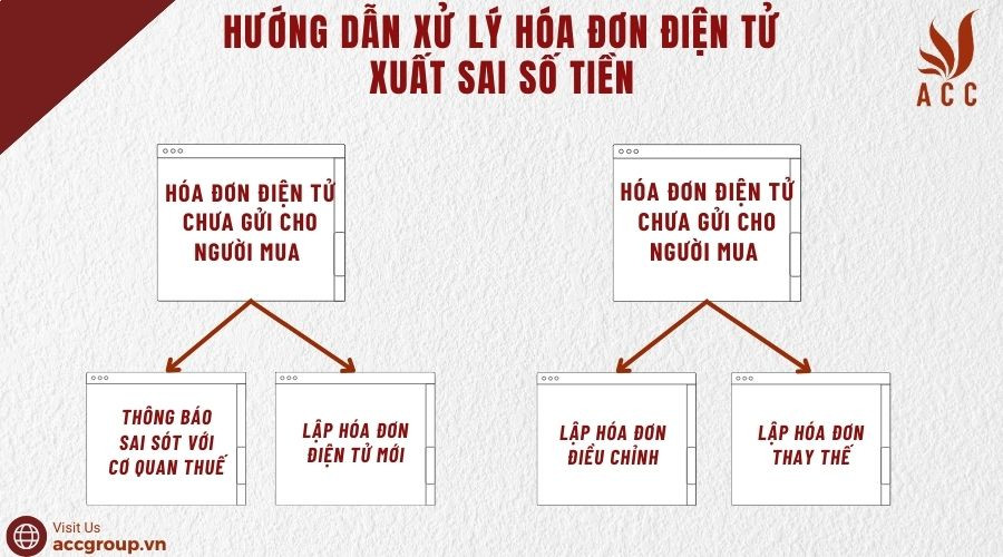 Hướng dẫn xử lý hóa đơn điện tử xuất sai số tiền 