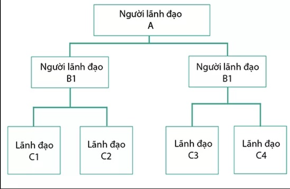 Cơ cấu theo trực tuyến