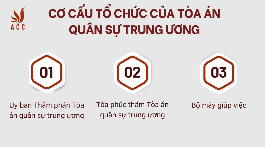 Cơ cấu tổ chức của Tòa án quân sự trung ương