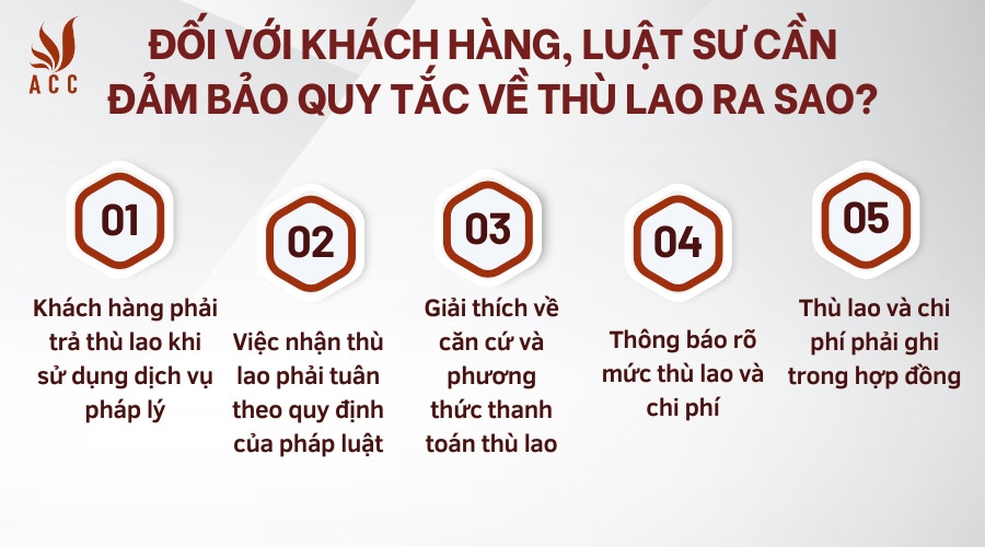 Đối với khách hàng, luật sư cần đảm bảo quy tắc về thù lao ra sao?