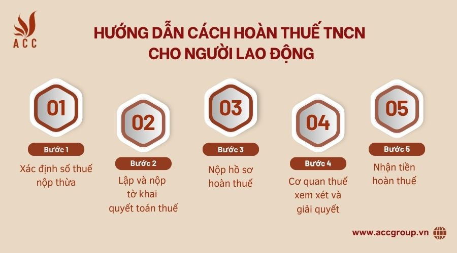 huong-dan-cach-hoan-thue-tncn-cho-nguoi-lao-dong