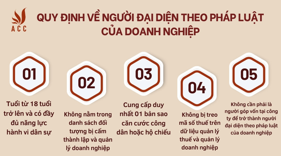 Quy định về người đại diện theo pháp luật của doanh nghiệp