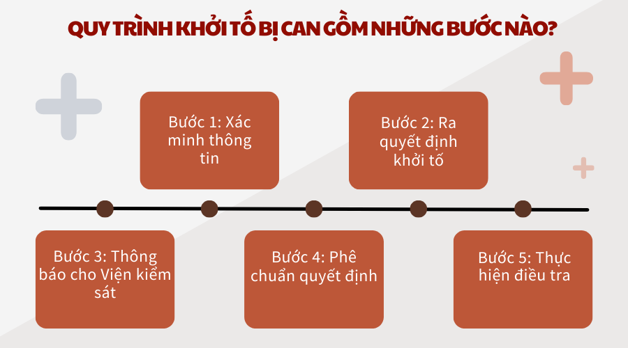 Quy trình khởi tố bị can gồm những bước nào?