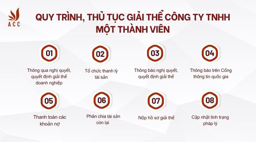 quy-trinh-thu-tuc-giai-the-cong-ty-tnhh-mot-thanh-vien