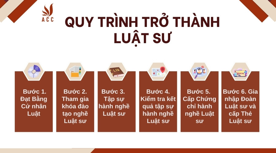 Quy trình trở thành luật sư