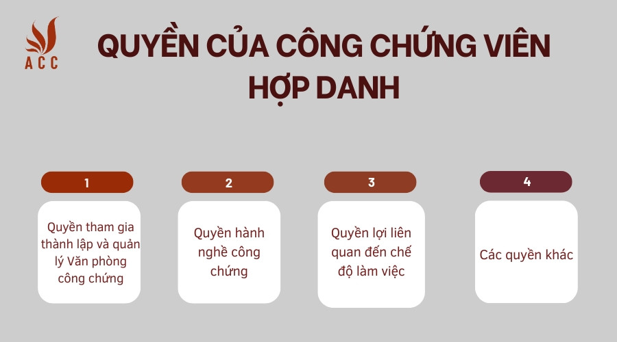 Quyền của công chứng viên hợp danh