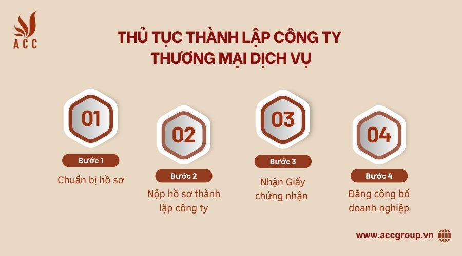 Thủ tục thành lập công ty thương mại dịch vụ