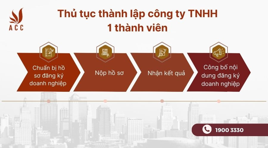 thu-tuc-thanh-lap-cong-ty-tnhh-1-thanh-vien