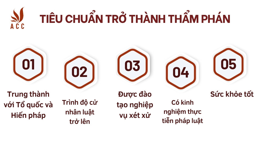 Tiêu chuẩn trở thành Thẩm phán