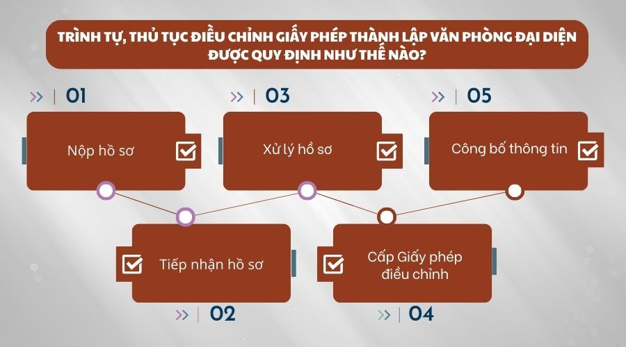 Trình tự, thủ tục điều chỉnh giấy phép thành lập văn phòng đại diện được quy định như thế nào?