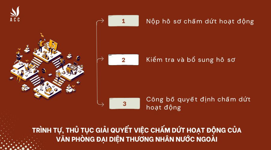 Trình tự, thủ tục giải quyết việc chấm dứt hoạt động của văn phòng đại diện thương nhân nước ngoài 