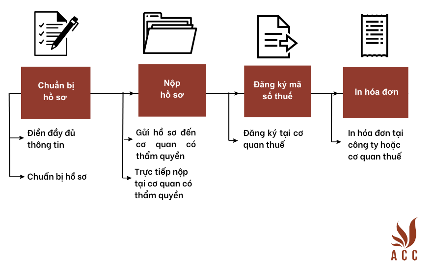 Quy trình đăng ký thành lập hộ kinh doanh cá thể