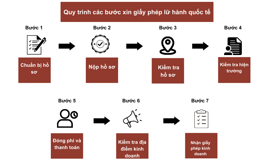 Quy Trình Các Bước Xin Giấy Phép Lữ Hành Quốc Tế