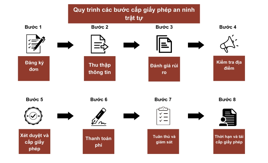 Quy Trình Các Bước Cấp Giấy Phép An Ninh Trật Tự