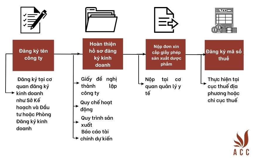 Thành lập công ty dược phẩm