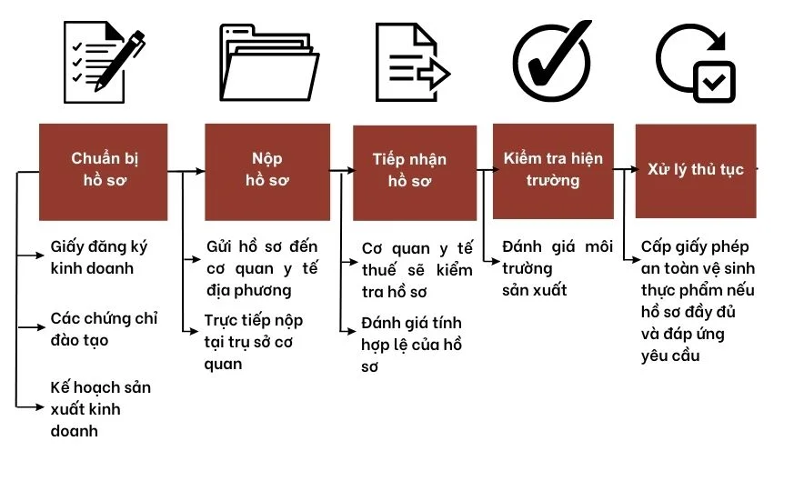 Quy trình xin giấy chứng nhận vệ sinh an toàn thực phẩm