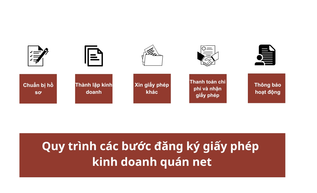 Quy trình các bước đăng ký giấy phép kinh doanh quán net
