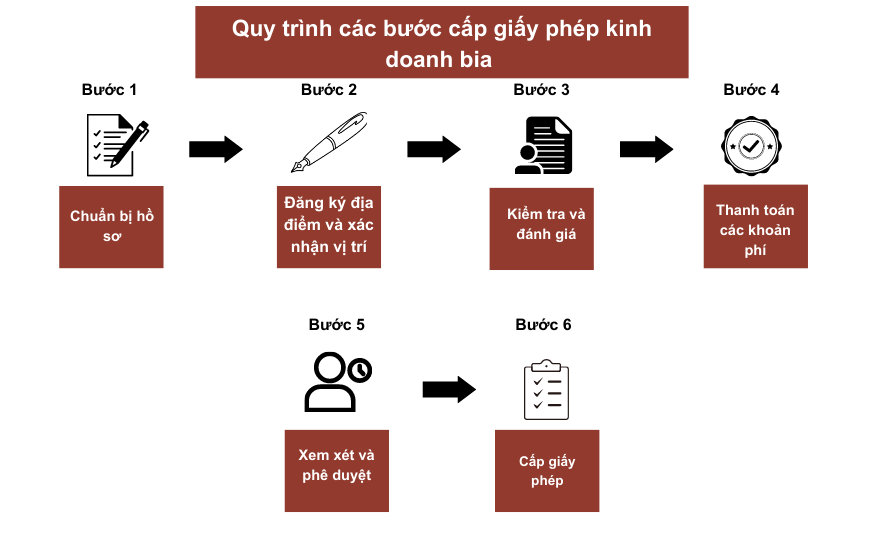 Quy Trình Các Bước Cấp Giấy Phép Kinh Doanh Bia