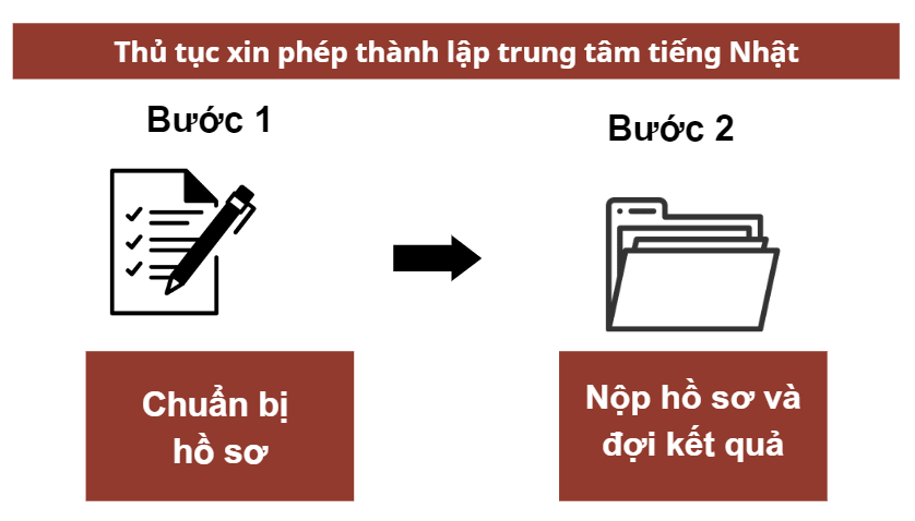 Thủ tục xin phép thành lập trung tâm tiếng Nhật