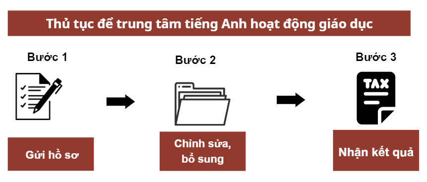 Thủ tục để trung tâm tiếng Anh hoạt động giáo dục