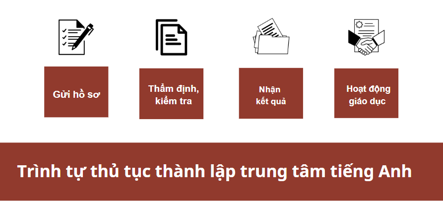 Trình tự thủ tục thành lập trung tâm tiếng Anh