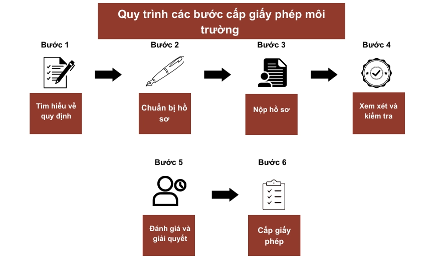 Quy Trình Các Bước Cấp Giấy Phép Môi Trường