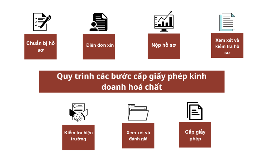 Quy Trình Các Bước Cấp Giấy Phép Kinh Doanh Hoá Chất