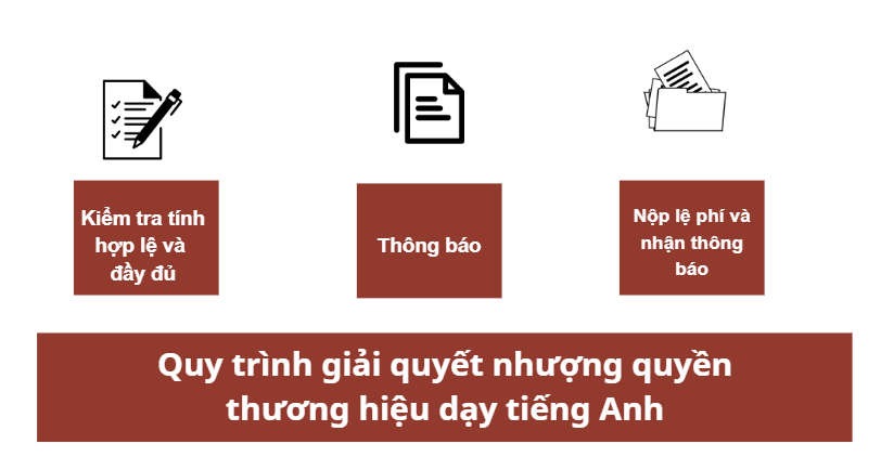 Quy trình giải quyết nhượng quyền thương hiệu dạy tiếng Anh
