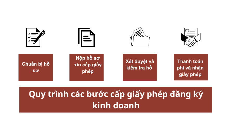 Quy Trình Các Bước Cấp Giấy Phép đăng Ký Kinh Doanh