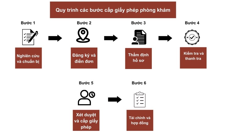 Quy Trình Các Bước Cấp Giấy Phép Phòng Khám