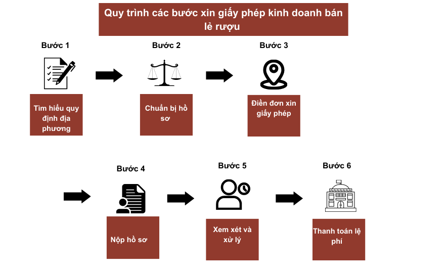 Quy Trình Các Bước Xin Giấy Phép Kinh Doanh Bán Lẻ Rượu