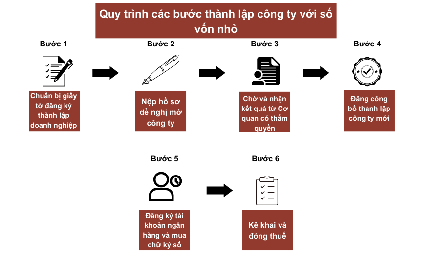 Quy trình các bước thành lập công ty với số vốn nhỏ