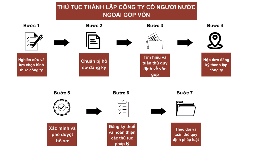 Thủ tục quy trình thành lập công ty có vốn nước ngoài tại Việt Nam