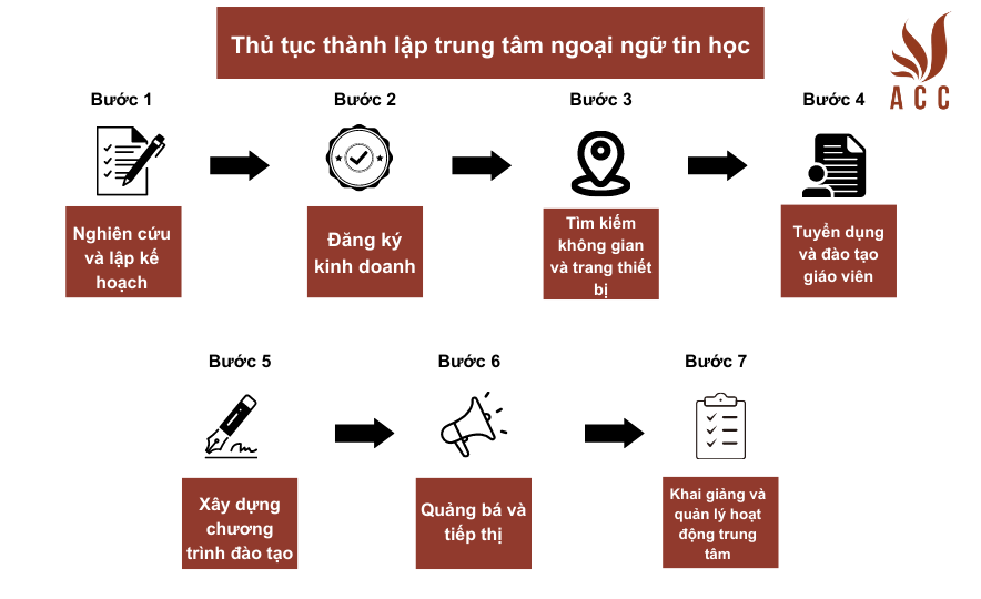 Quy trình các bước thành lập trung tâm ngoại ngữ tin học