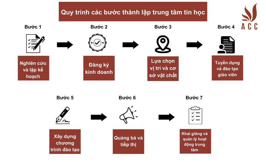 Quy trình các bước thành lập trung tâm tin học