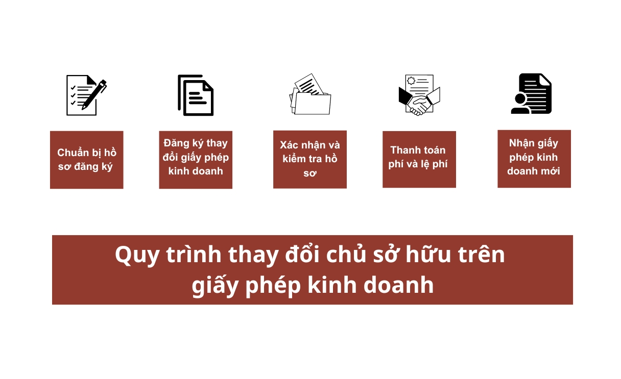 Quy trình các bước thay đổi chủ sở hữu trên giấy phép kinh doanh