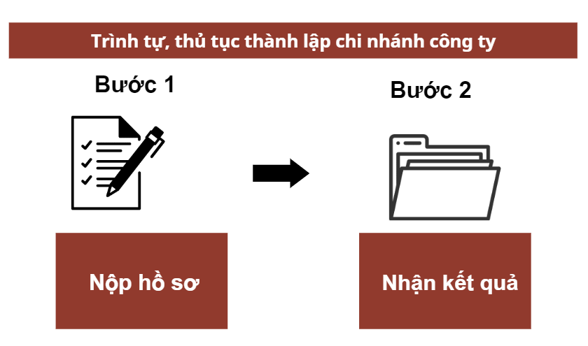 Trình tự, thủ tục thành lập chi nhánh công ty