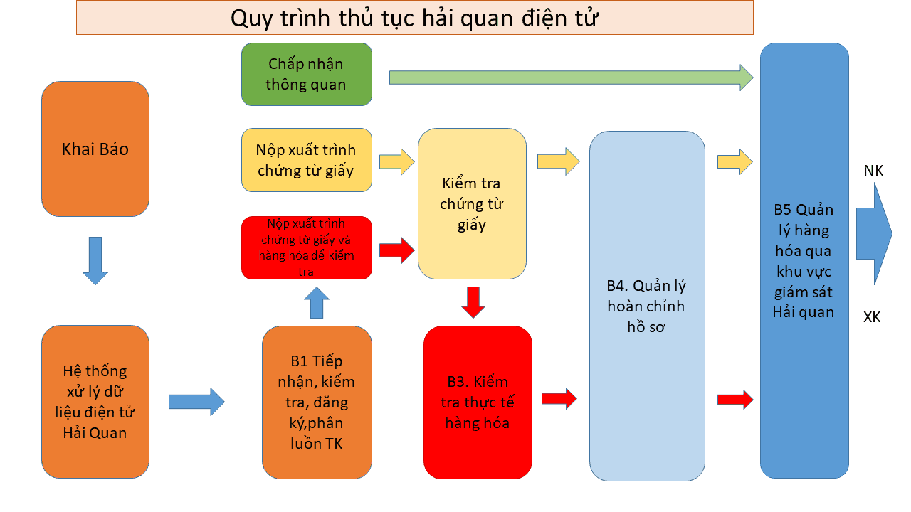 quy-trinh-thu-tuc-hai-quan-dien-tu