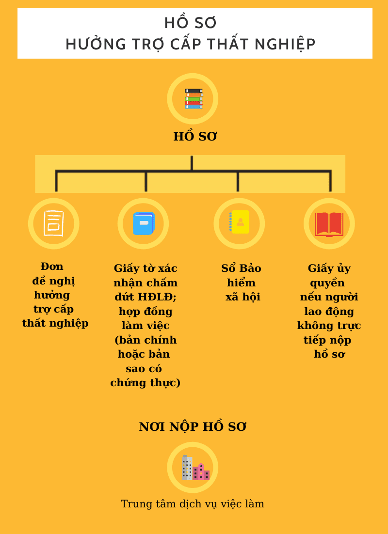Tro-cap-that-nghiep-can-giay-to-gi