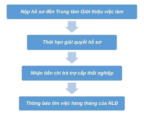 quy-trinh-nhan-bao-hiem-that-nghiep