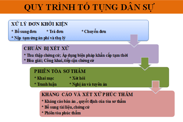 thu-tuc-xet-xu-so-tham-vu-an-dan-su