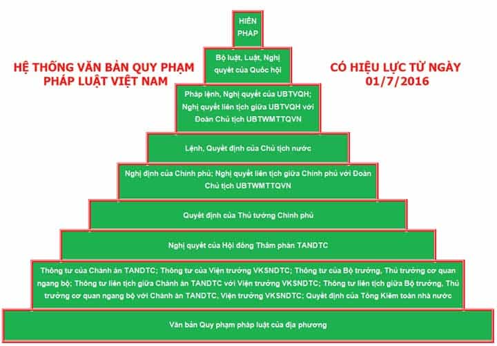 He-thong-van-ban-quy-pham-phap-luat-cua-nuoc-Viet-Nam