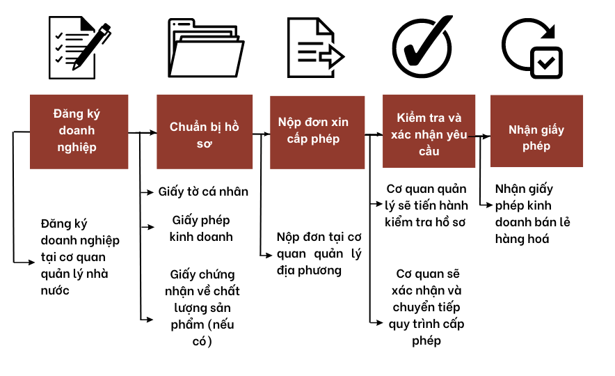 Quy Trình Cấp Giấy Phép Kinh Doanh Bán Lẻ Hàng Hoá