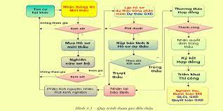 quy-trinh-dau-thau-rut-gon